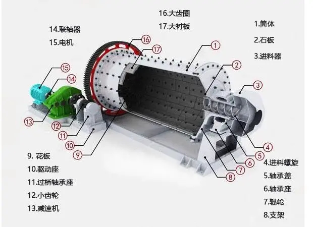 球磨機(jī)結(jié)構(gòu)圖.jpg 球磨機(jī)結(jié)構(gòu)圖.jpg